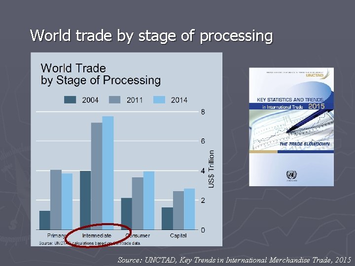 World trade by stage of processing Source: UNCTAD, Key Trends in International Merchandise Trade,
