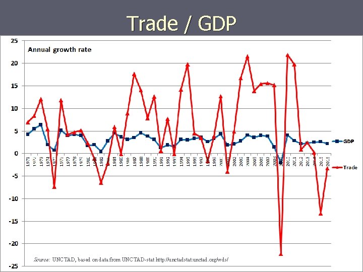 Trade / GDP Source: UNCTAD, based on data from UNCTAD-stat http: //unctadstat. unctad. org/wds/