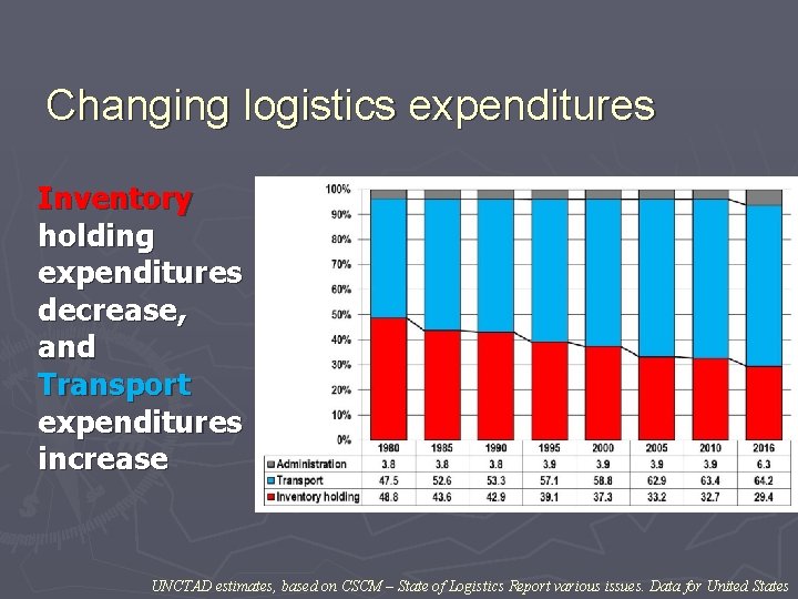 Changing logistics expenditures Inventory holding expenditures decrease, and Transport expenditures increase UNCTAD estimates, based