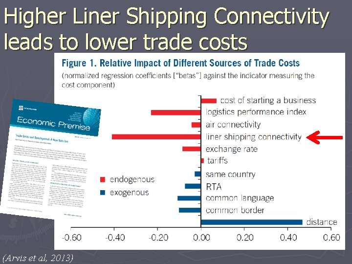 Higher Liner Shipping Connectivity leads to lower trade costs (Arvis et al, 2013) 
