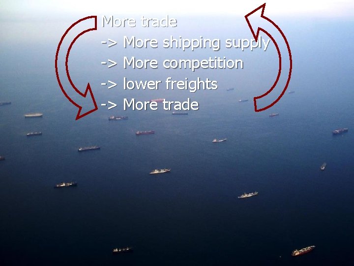 More trade -> More shipping supply -> More competition -> lower freights -> More