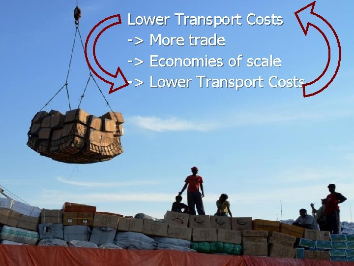 Lower Transport Costs -> More trade -> Economies of scale -> Lower Transport Costs