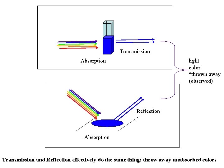 Transmission Absorption light color “thrown away (observed) Reflection Absorption Transmission and Reflection effectively do Transmission Absorption light color “thrown away (observed) Reflection Absorption Transmission and Reflection effectively do