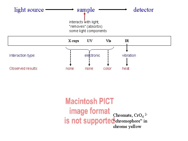 light source sample detector interacts with light; “removes” (absorbs) some light components X-rays Interaction light source sample detector interacts with light; “removes” (absorbs) some light components X-rays Interaction