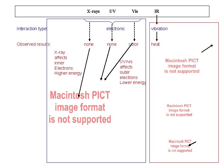 X-rays Interaction type: UV Vis electronic Observed results: none X-ray affects inner Electrons: Higher X-rays Interaction type: UV Vis electronic Observed results: none X-ray affects inner Electrons: Higher