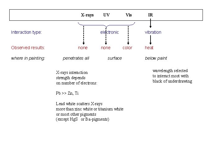 X-rays Interaction type: UV Vis electronic Observed results: none where in painting: penetrates all X-rays Interaction type: UV Vis electronic Observed results: none where in painting: penetrates all