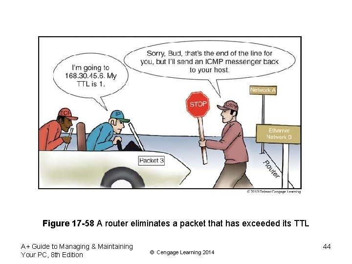 Figure 17 -58 A router eliminates a packet that has exceeded its TTL A+