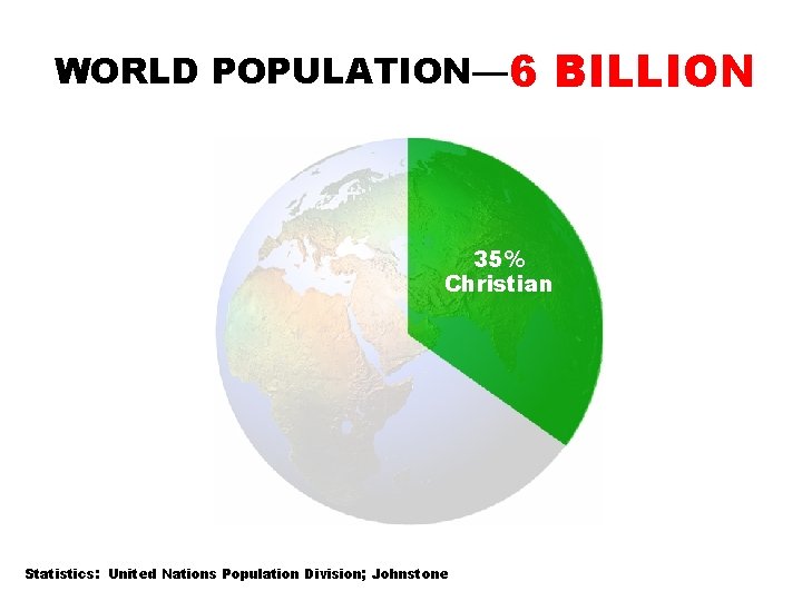 WORLD POPULATION— 6 BILLION 35% Christian Statistics: United Nations Population Division; Johnstone 