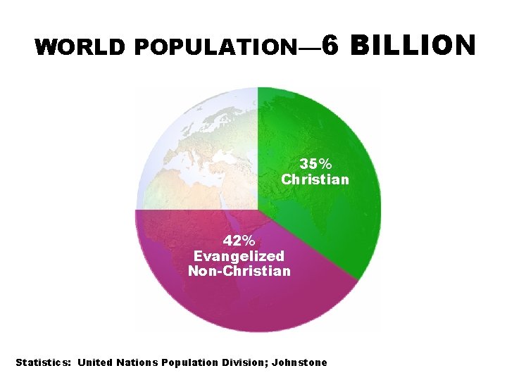 WORLD POPULATION— 6 BILLION 35% Christian 42% Evangelized Non-Christian Statistics: United Nations Population Division;