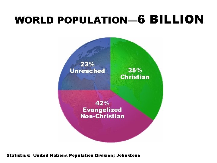 WORLD POPULATION— 6 23% Unreached BILLION 35% Christian 42% Evangelized Non-Christian Statistics: United Nations