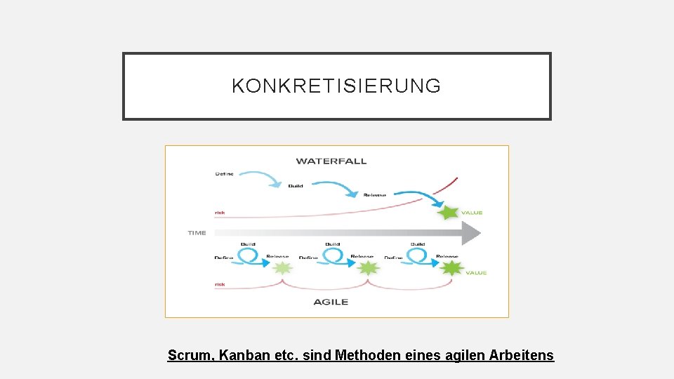 KONKRETISIERUNG Scrum, Kanban etc. sind Methoden eines agilen Arbeitens 