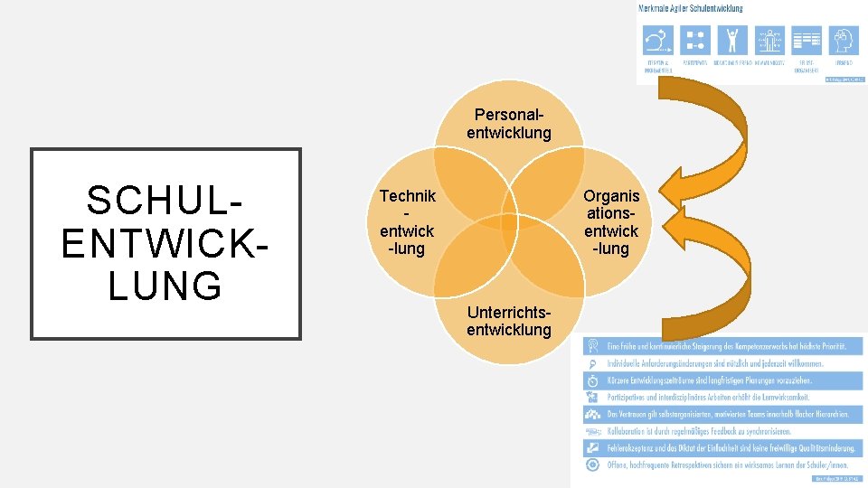 Personalentwicklung SCHULENTWICKLUNG Technik entwick -lung Organis ationsentwick -lung Unterrichtsentwicklung 