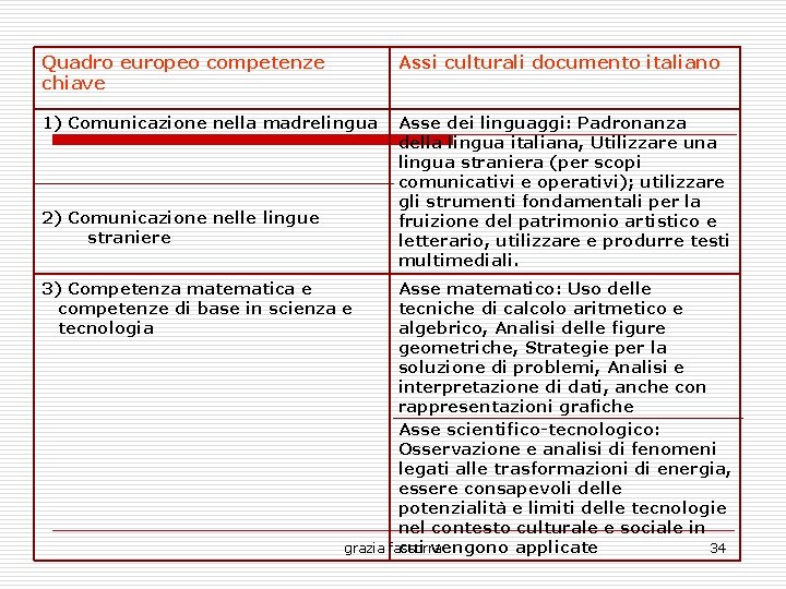 Quadro europeo competenze chiave Assi culturali documento italiano 1) Comunicazione nella madrelingua Asse dei