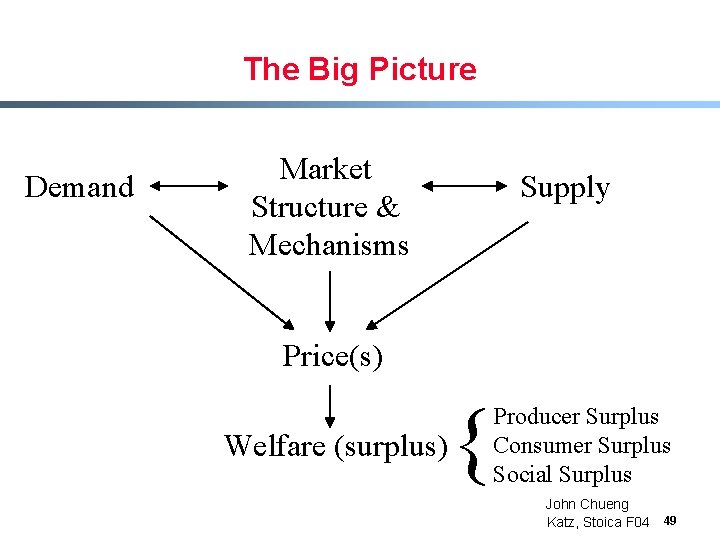 The Big Picture Demand Market Structure & Mechanisms Supply Price(s) Welfare (surplus) { Producer The Big Picture Demand Market Structure & Mechanisms Supply Price(s) Welfare (surplus) { Producer