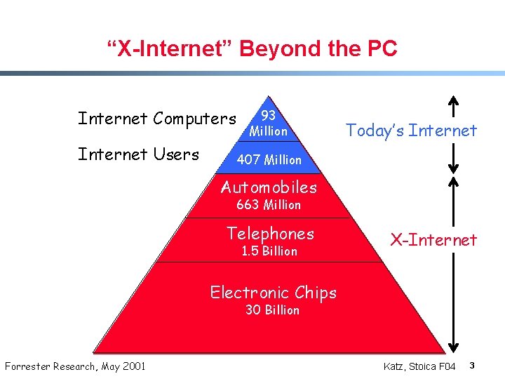 “X-Internet” Beyond the PC Internet Computers Internet Users 93 Million Today’s Internet 407 Million “X-Internet” Beyond the PC Internet Computers Internet Users 93 Million Today’s Internet 407 Million