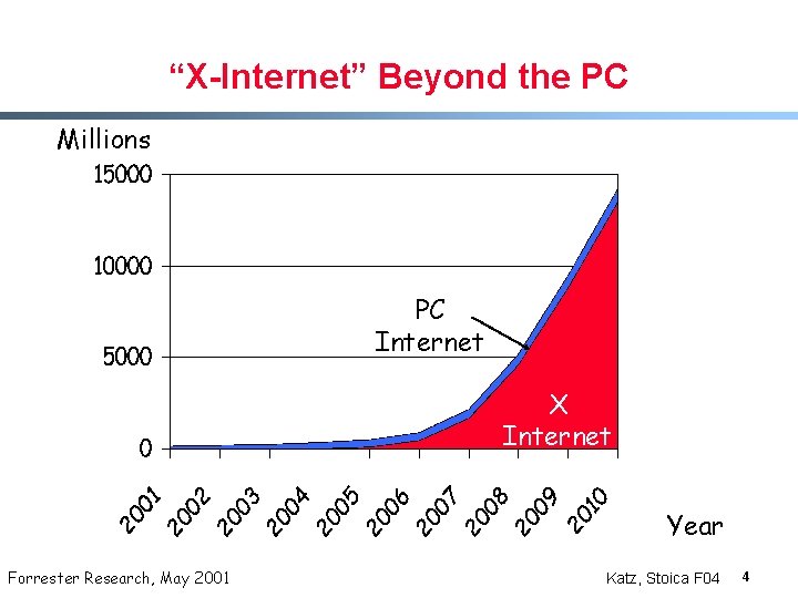 “X-Internet” Beyond the PC Millions PC Internet X Internet Year Forrester Research, May 2001 “X-Internet” Beyond the PC Millions PC Internet X Internet Year Forrester Research, May 2001