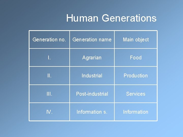 Human Generations Generation no. Generation name Main object I. Agrarian Food II. Industrial Production
