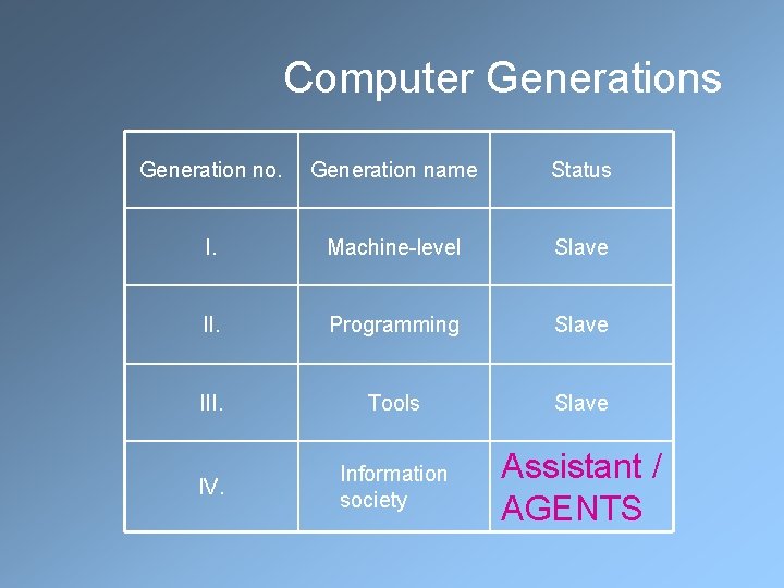 Computer Generations Generation no. Generation name Status I. Machine-level Slave II. Programming Slave III.