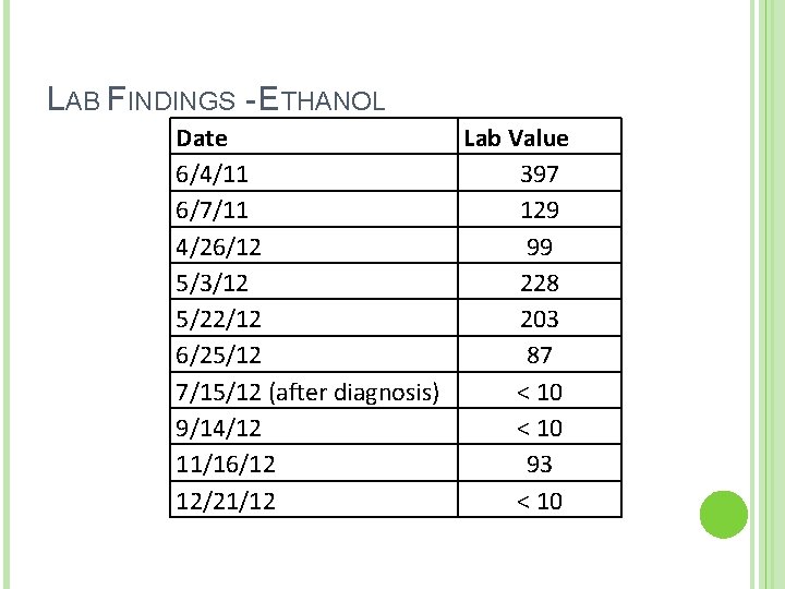 LAB FINDINGS - ETHANOL Date Lab Value 6/4/11 397 6/7/11 129 4/26/12 99 5/3/12 LAB FINDINGS - ETHANOL Date Lab Value 6/4/11 397 6/7/11 129 4/26/12 99 5/3/12