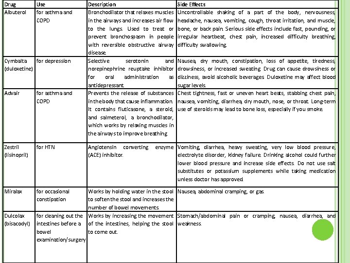 Drug Albuterol Use for asthma and COPD Cymbalta for depression (duloxetine) Advair for asthma Drug Albuterol Use for asthma and COPD Cymbalta for depression (duloxetine) Advair for asthma