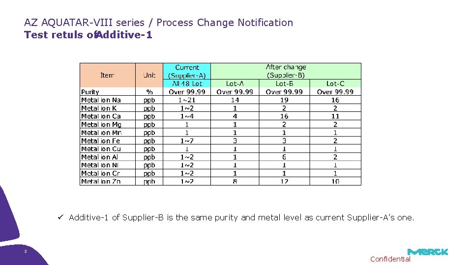 AZ AQUATAR-VIII series / Process Change Notification Test retuls of. Additive-1 ü Additive-1 of