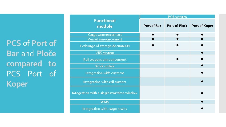 Functional module PCS of Port of Bar and Ploče compared to PCS Port of