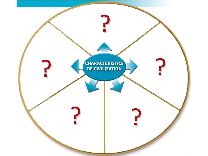 Characteristics of Civilizations ? ? ? 