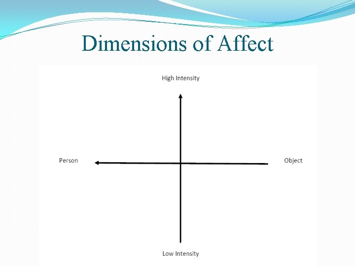 Dimensions of Affect Dimensions of Affect