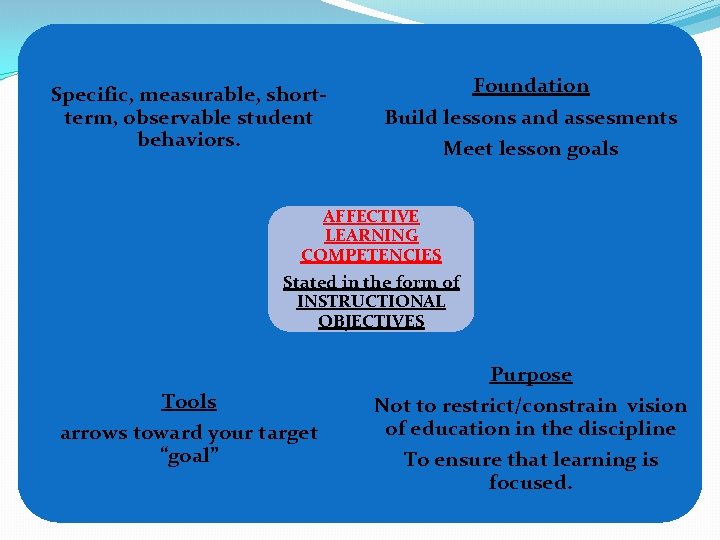 Specific, measurable, shortterm, observable student behaviors. Foundation Build lessons and assesments Meet lesson goals Specific, measurable, shortterm, observable student behaviors. Foundation Build lessons and assesments Meet lesson goals