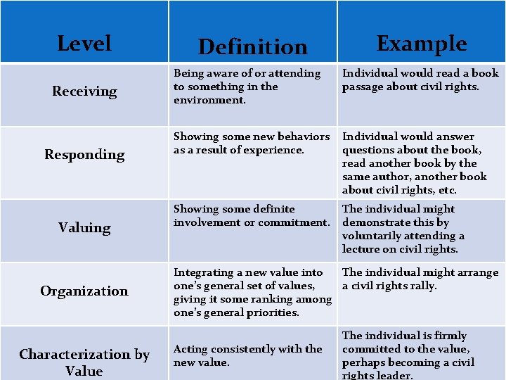 Level Receiving Responding Valuing Organization Characterization by Value Definition Example Being aware of or Level Receiving Responding Valuing Organization Characterization by Value Definition Example Being aware of or