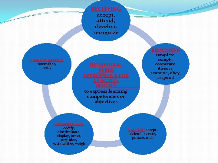 RECEIVING accept, attend, develop, recognize CHARACTERIZATION internalize, verify BEHAVIORAL VERBS APPROPRIATE FOR AFFECTIVE DOMAIN RECEIVING accept, attend, develop, recognize CHARACTERIZATION internalize, verify BEHAVIORAL VERBS APPROPRIATE FOR AFFECTIVE DOMAIN