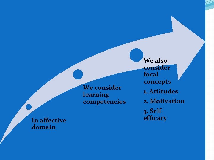 We consider learning competencies In affective domain We also consider focal concepts 1. Attitudes We consider learning competencies In affective domain We also consider focal concepts 1. Attitudes