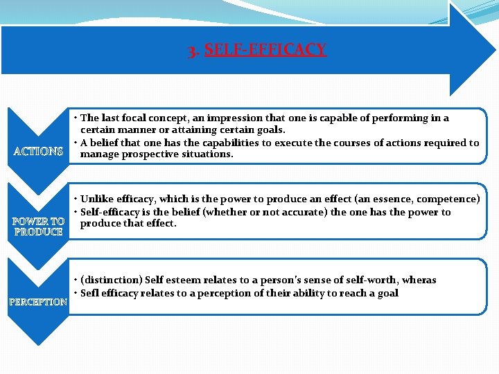 3. SELF-EFFICACY ACTIONS • The last focal concept, an impression that one is capable 3. SELF-EFFICACY ACTIONS • The last focal concept, an impression that one is capable