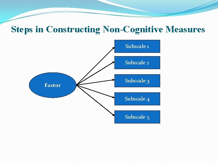 Steps in Constructing Non-Cognitive Measures Subscale 1 Subscale 2 Factor Subscale 3 Subscale 4 Steps in Constructing Non-Cognitive Measures Subscale 1 Subscale 2 Factor Subscale 3 Subscale 4
