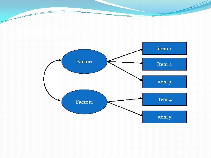 Steps in Constructing Non-Cognitive Measures item 1 Factor 1 Item 2 item 3 Factor Steps in Constructing Non-Cognitive Measures item 1 Factor 1 Item 2 item 3 Factor
