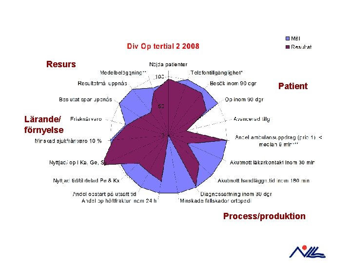 Resurs Patient Lärande/ förnyelse Process/produktion 