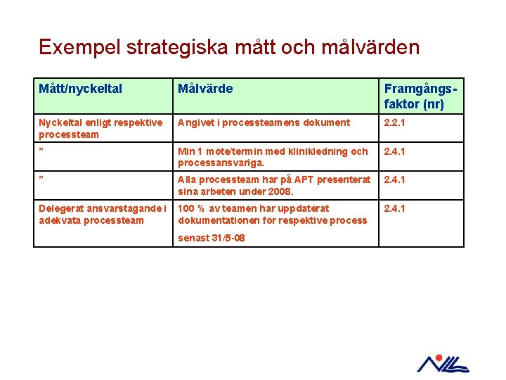 Exempel strategiska mått och målvärden Mått/nyckeltal Målvärde Framgångsfaktor (nr) Nyckeltal enligt respektive processteam Angivet