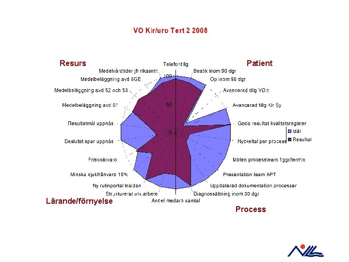 Resurs Lärande/förnyelse Patient Process 