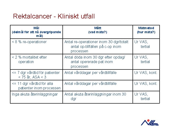 Rektalcancer - Kliniskt utfall Mål (delmål för att nå övergripande mål) Mått (vad mäta?