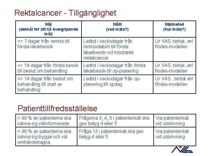 Rektalcancer - Tillgänglighet Mål (delmål för att nå övergripande mål) Mått (vad mäta? )