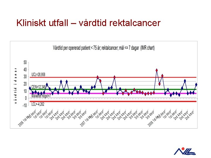 Kliniskt utfall – vårdtid rektalcancer 