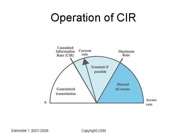 Operation of CIR Semester 1 2007 -2008 Copyright USM 