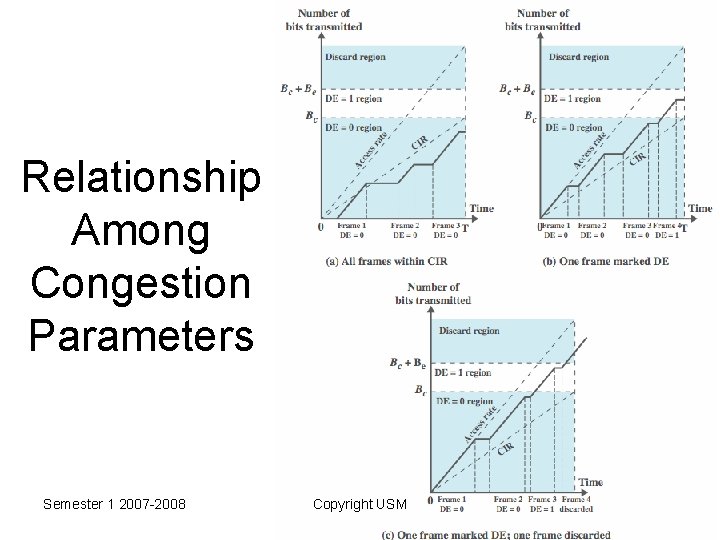 Relationship Among Congestion Parameters Semester 1 2007 -2008 Copyright USM 