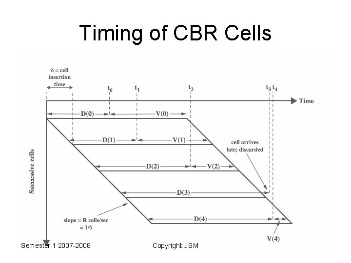 Timing of CBR Cells Semester 1 2007 -2008 Copyright USM 