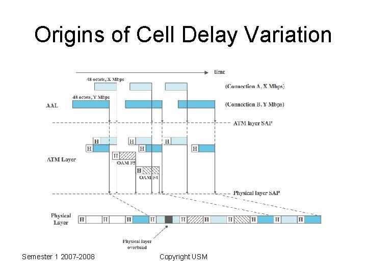 Origins of Cell Delay Variation Semester 1 2007 -2008 Copyright USM 