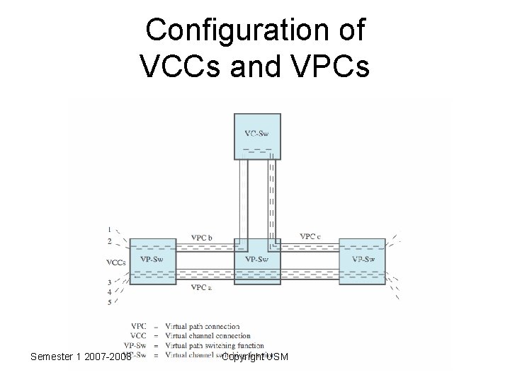 Configuration of VCCs and VPCs Semester 1 2007 -2008 Copyright USM 