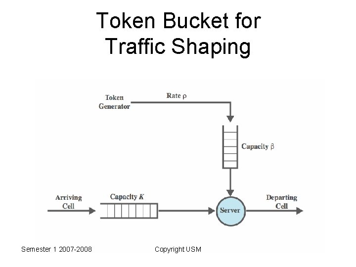 Token Bucket for Traffic Shaping Semester 1 2007 -2008 Copyright USM 