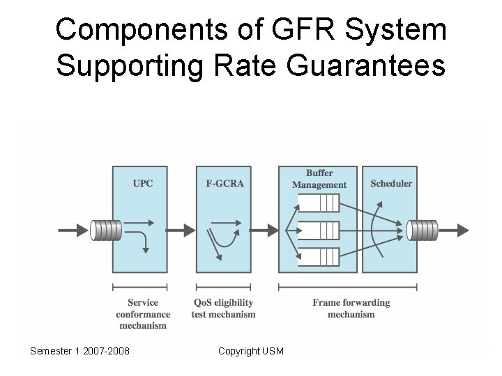 Components of GFR System Supporting Rate Guarantees Semester 1 2007 -2008 Copyright USM 