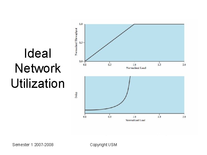 Ideal Network Utilization Semester 1 2007 -2008 Copyright USM 