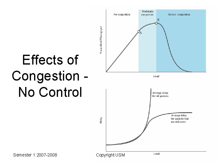 Effects of Congestion No Control Semester 1 2007 -2008 Copyright USM 